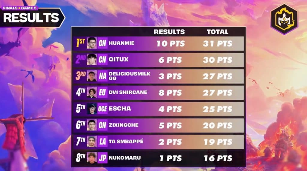 Milk placed 3rd at the TFT Reckoning World Championship in October 2021