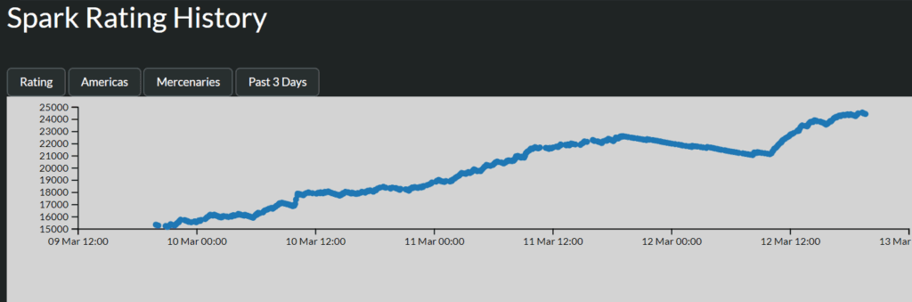 Suspected bot account <a href="https://www.d0nkey.top/leaderboard/player-history/region/US/period/past_days_3/leaderboard_id/MRC/player/Spark?attr=rating" target="_blank" rel="noreferrer noopener nofollow">playing for over 48hs straight</a>