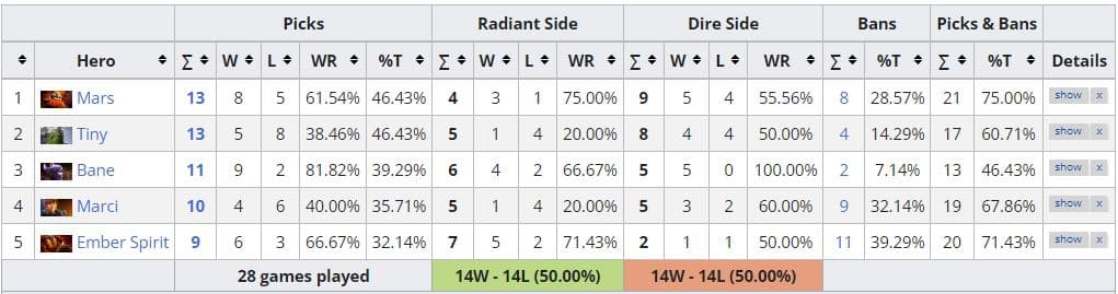 Marci win rate in SEA DPC Tour 3. Screengrab via <a href="https://liquipedia.net/dota2/Dota_Pro_Circuit/2021-22/3/Southeast_Asia/Division_I" target="_blank" rel="noreferrer noopener nofollow">Liquipedia.</a>