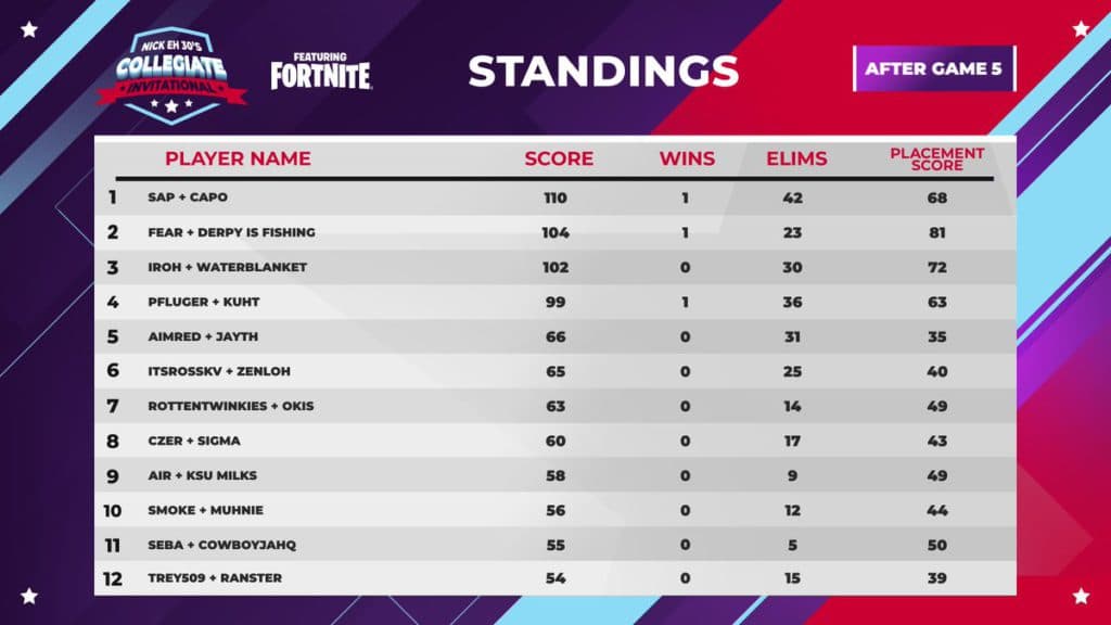 Top 12 Nick Eh 30 Collegiate Invitational (Source: @CCAfeatFN <a href="https://twitter.com/CCAfeatFN">Twitter</a>)