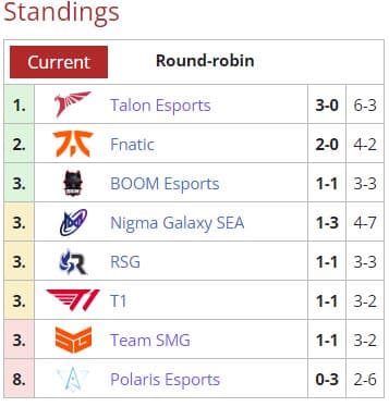 Talon Esports takes the lead with 3-0. Screengrab via <a href="https://liquipedia.net/dota2/Dota_Pro_Circuit/2021-22/3/Southeast_Asia/Division_I" target="_blank" rel="noreferrer noopener nofollow">Liquipedia</a>.