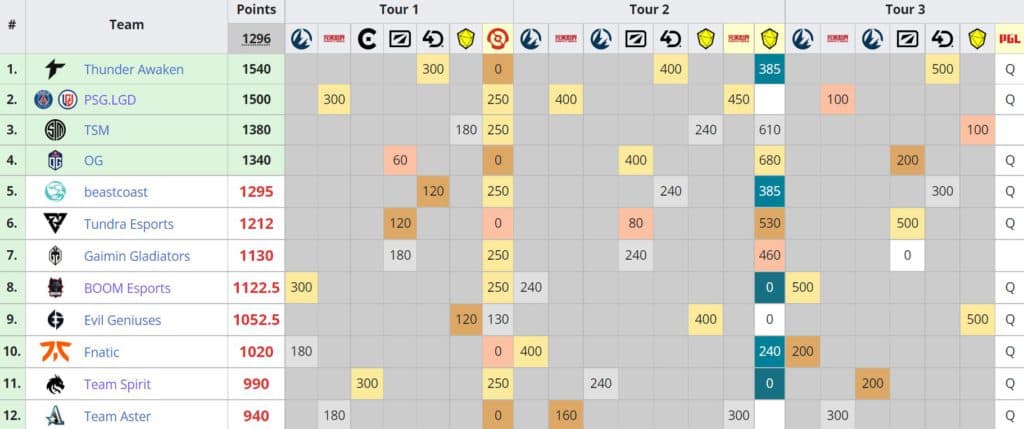 <a href="https://liquipedia.net/dota2/Dota_Pro_Circuit/2021-22/Rankings" target="_blank" rel="noreferrer noopener nofollow">Liquipedia DPC standings as per July 21</a>, 2022.