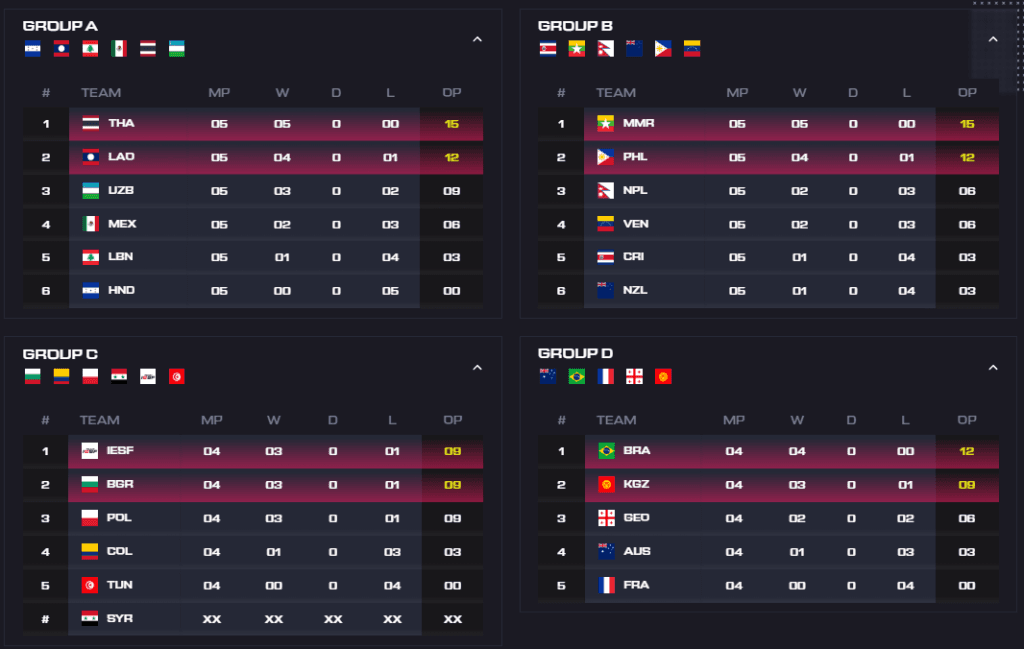 WEC 2022 Dota group stage standings (Image via IESF)