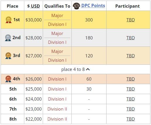 DPC SEA 2023 Tour 1: Division I – schedule, preview, full details ...