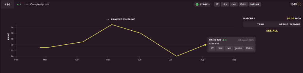 compLexity exits CS2, drops entire roster amid financial struggles ...