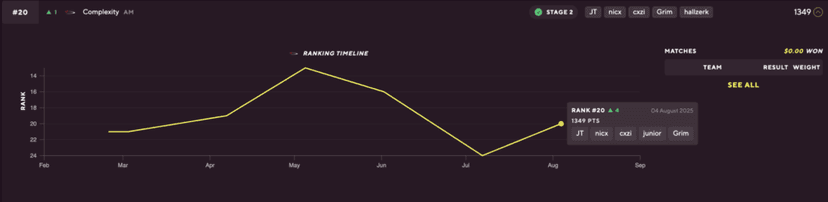 compLexity exits CS2, drops entire roster amid financial struggles ...