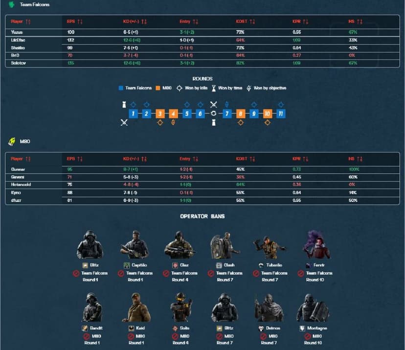 M80 win R6 Munich Major 2025, take down Falcons in the final » Esports ...