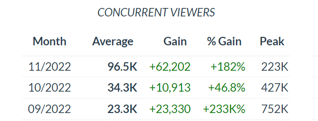 Since its release on 28th October, Call of Duty Modern Warfare II has been drawing sensational numbers on Twitch.